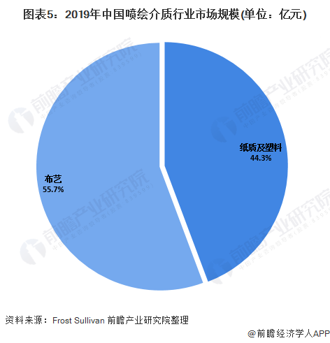 2020年中国喷绘介质行业发展现状分析 户外广告催生喷绘介质需求【组图】(图5) 2020年中国喷绘介质行业发展现状分析 户外广告催生喷绘介质需求【组图】(图5)