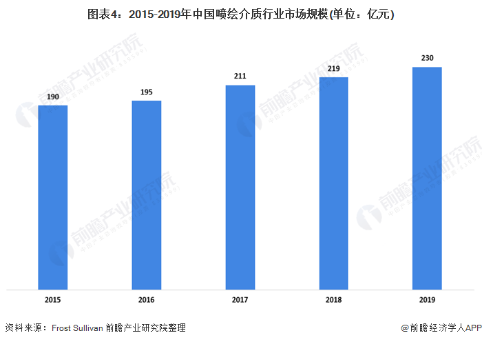 2020年中国喷绘介质行业发展现状分析 户外广告催生喷绘介质需求【组图】(图4) 2020年中国喷绘介质行业发展现状分析 户外广告催生喷绘介质需求【组图】(图4)