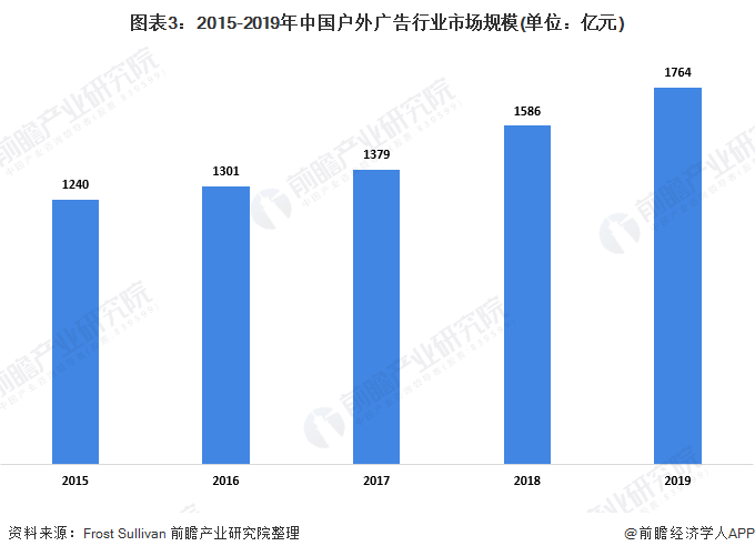 2020年中国喷绘介质行业发展现状分析 户外广告催生喷绘介质需求【组图】(图3) 2020年中国喷绘介质行业发展现状分析 户外广告催生喷绘介质需求【组图】(图3)