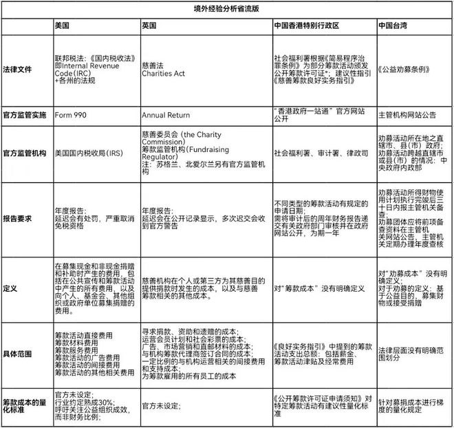 行业动态丨“募捐成本”如何界定与披露?来看成熟筹款市场如何做的(图4) 行业动态丨“募捐成本”如何界定与披露?来看成熟筹款市场如何做的(图4)