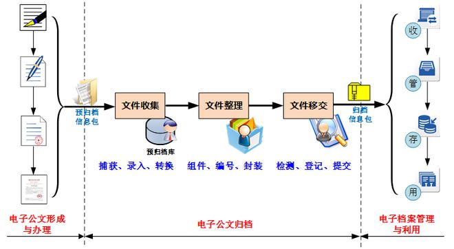 罗塞塔档案信息化问题汇编（第四期）(图3)
