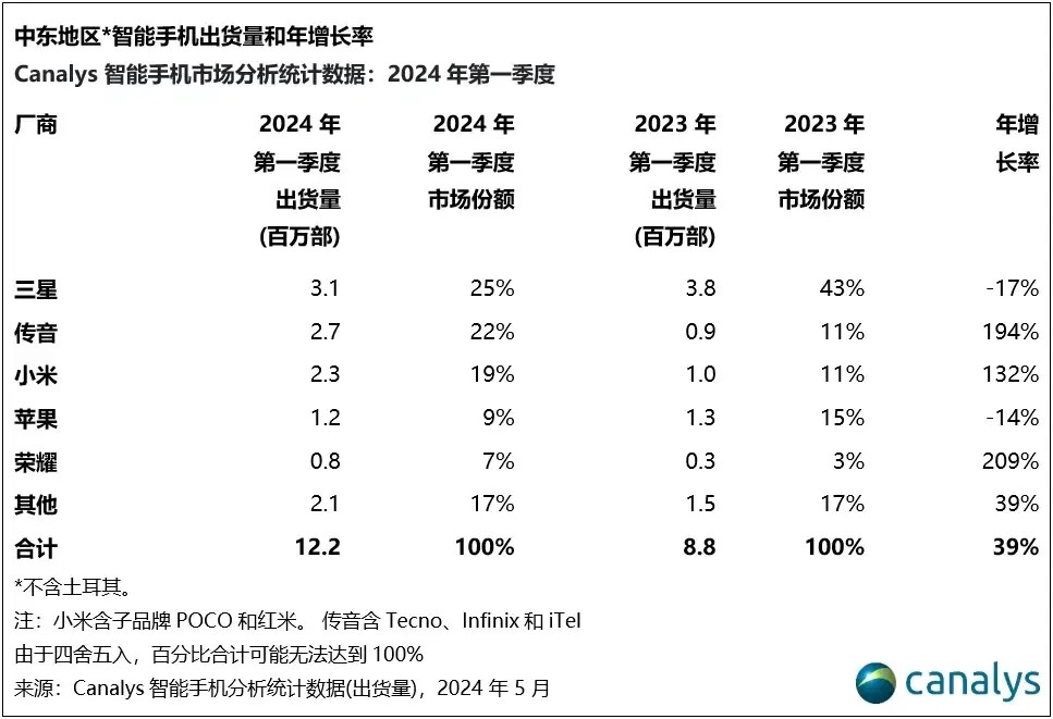 传音告别专吃“非洲饭”(图2) 传音告别专吃“非洲饭”(图2)