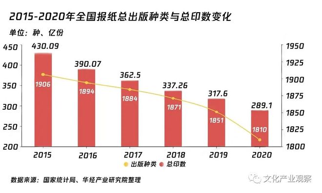 报纸印刷量10年来首次上涨谁说纸媒已死?(图3) 报纸印刷量10年来首次上涨谁说纸媒已死?(图3)