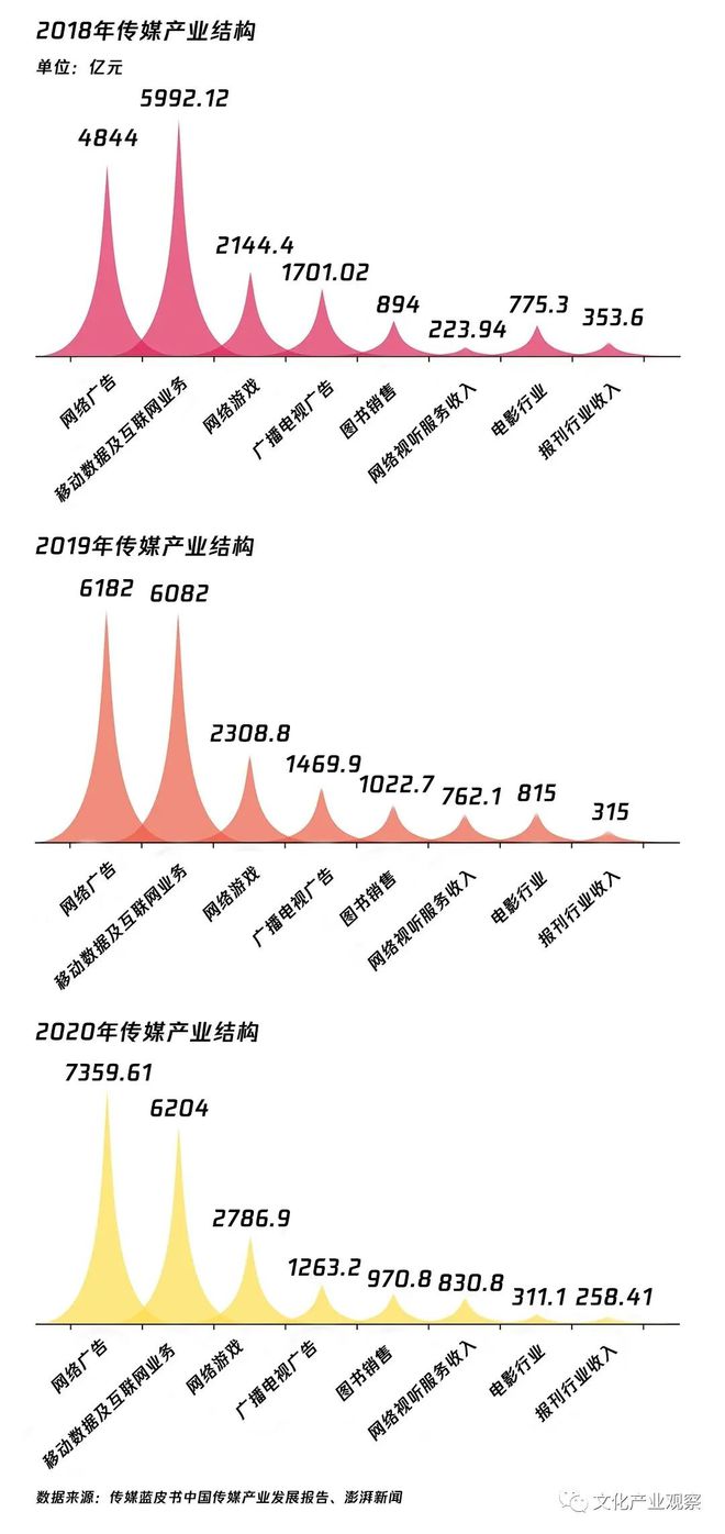 报纸印刷量10年来首次上涨谁说纸媒已死?(图4) 报纸印刷量10年来首次上涨谁说纸媒已死?(图4)