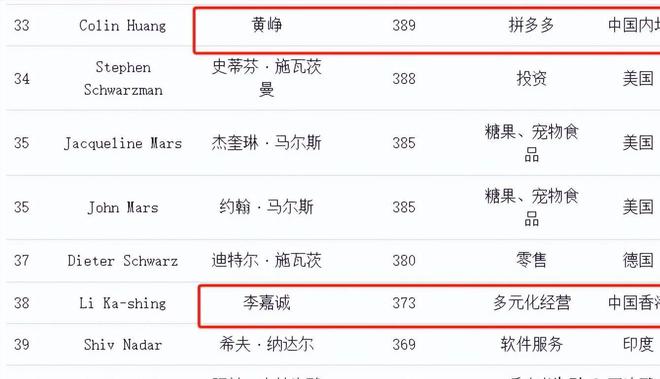 大翻盘!彭云鹏3087亿人民币身家超越李嘉诚问鼎海外华人首富(图4) 大翻盘!彭云鹏3087亿人民币身家超越李嘉诚问鼎海外华人首富(图4)