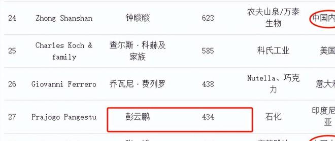 大翻盘!彭云鹏3087亿人民币身家超越李嘉诚问鼎海外华人首富(图5) 大翻盘!彭云鹏3087亿人民币身家超越李嘉诚问鼎海外华人首富(图5)