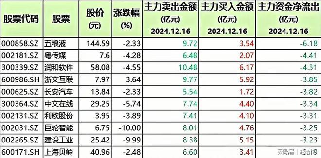 大幅出货! 58只股被机构清仓含机器人、医药与半导体龙头(图2) 大幅出货! 58只股被机构清仓含机器人、医药与半导体龙头(图2)
