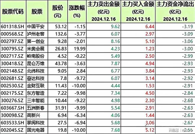 大幅出货! 58只股被机构清仓含机器人、医药与半导体龙头(图3) 大幅出货! 58只股被机构清仓含机器人、医药与半导体龙头(图3)