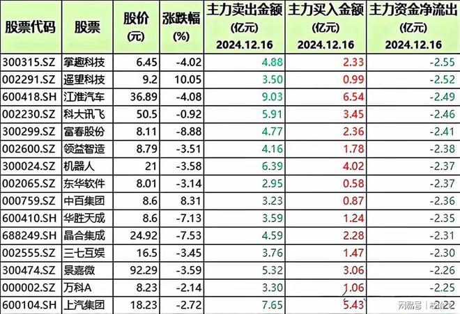 大幅出货! 58只股被机构清仓含机器人、医药与半导体龙头(图4) 大幅出货! 58只股被机构清仓含机器人、医药与半导体龙头(图4)